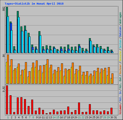 Tages-Statistik im Monat April 2018