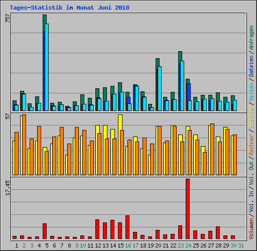 Tages-Statistik im Monat Juni 2018