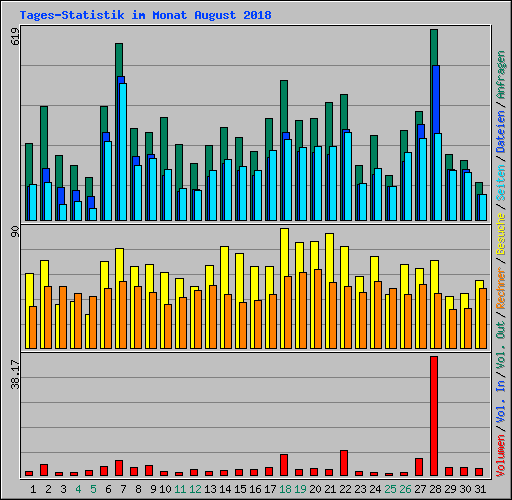 Tages-Statistik im Monat August 2018