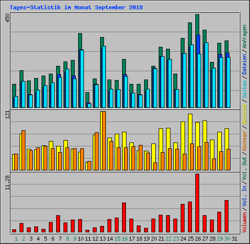 Tages-Statistik im Monat September 2018