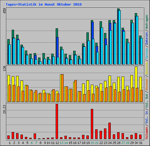 Tages-Statistik im Monat Oktober 2018