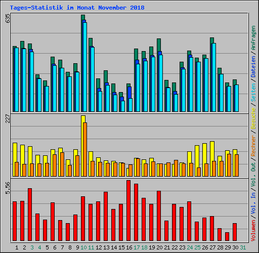 Tages-Statistik im Monat November 2018