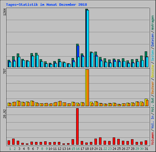 Tages-Statistik im Monat Dezember 2018