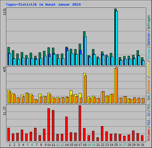 Tages-Statistik im Monat Januar 2019