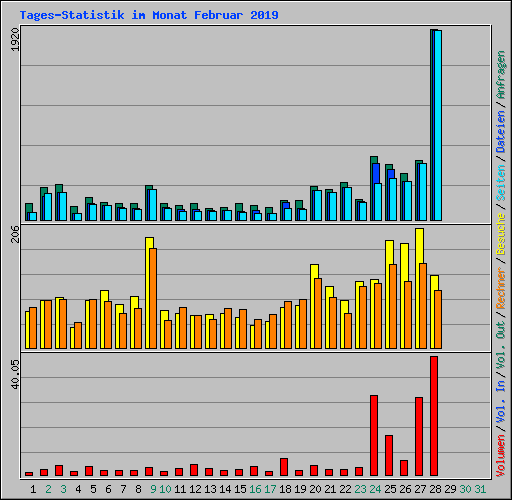 Tages-Statistik im Monat Februar 2019