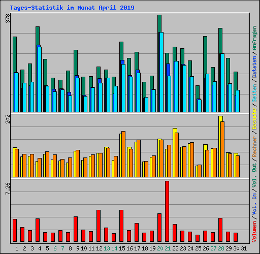 Tages-Statistik im Monat April 2019