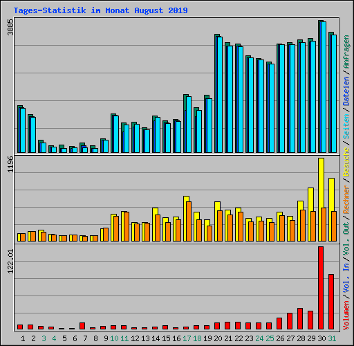 Tages-Statistik im Monat August 2019