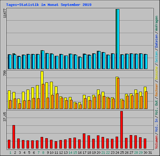 Tages-Statistik im Monat September 2019