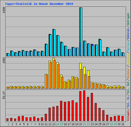 Tages-Statistik im Monat Dezember 2019