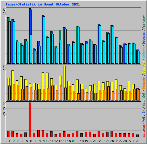Tages-Statistik im Monat Oktober 2021