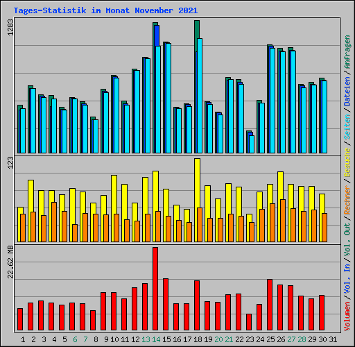 Tages-Statistik im Monat November 2021