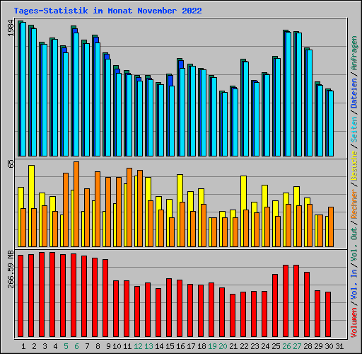 Tages-Statistik im Monat November 2022