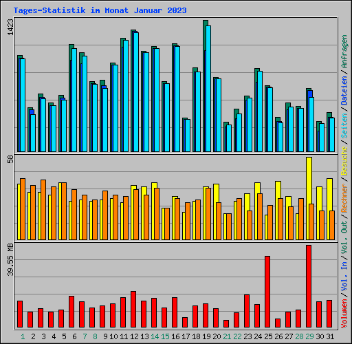 Tages-Statistik im Monat Januar 2023