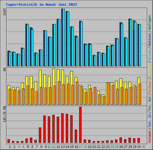 Tages-Statistik im Monat Juni 2023