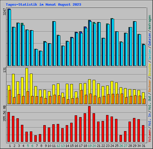 Tages-Statistik im Monat August 2023
