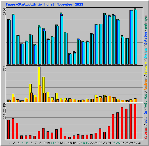 Tages-Statistik im Monat November 2023