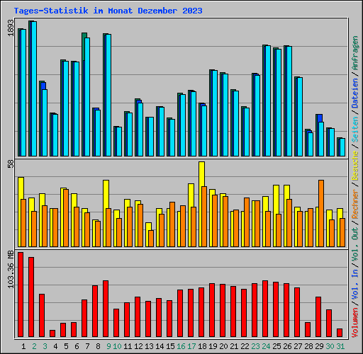 Tages-Statistik im Monat Dezember 2023