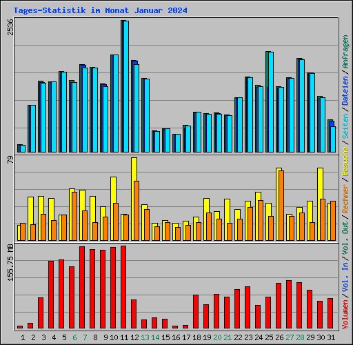 Tages-Statistik im Monat Januar 2024