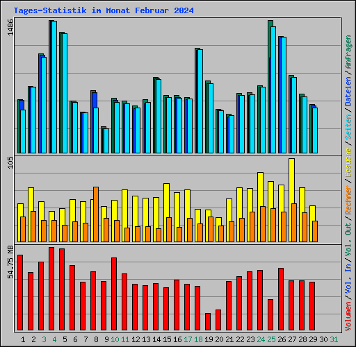 Tages-Statistik im Monat Februar 2024