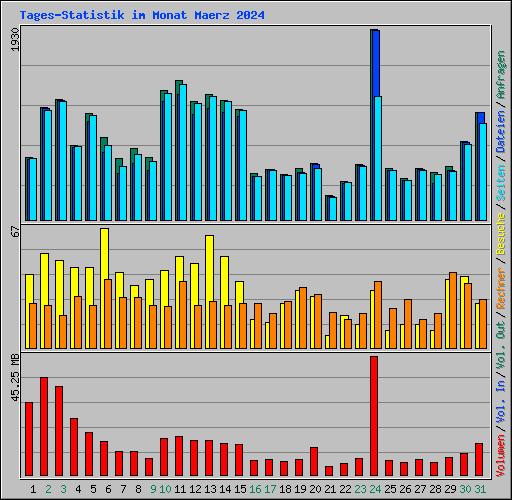 Tages-Statistik im Monat Maerz 2024