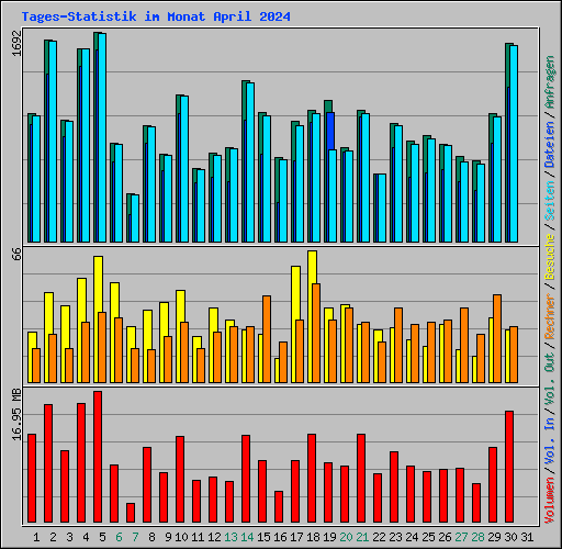 Tages-Statistik im Monat April 2024