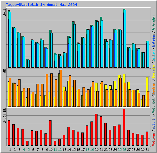 Tages-Statistik im Monat Mai 2024