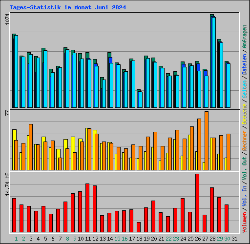 Tages-Statistik im Monat Juni 2024