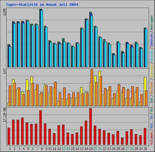 Tages-Statistik im Monat Juli 2024