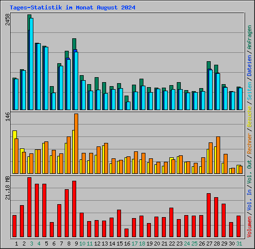 Tages-Statistik im Monat August 2024