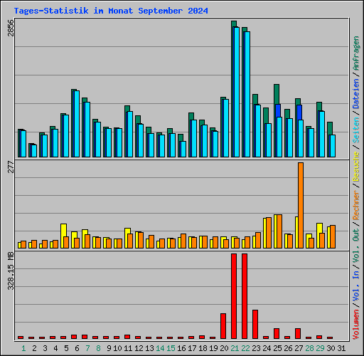 Tages-Statistik im Monat September 2024