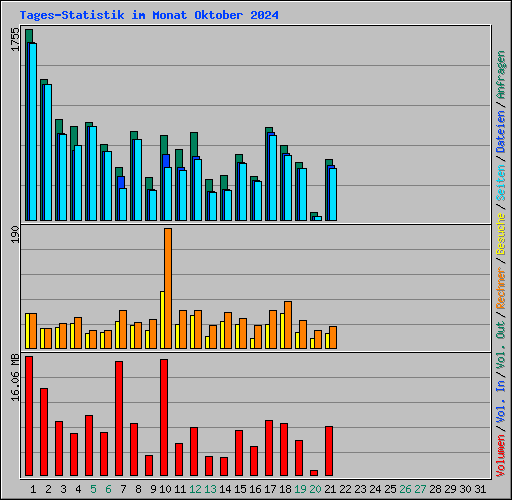 Tages-Statistik im Monat Oktober 2024