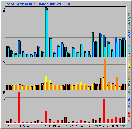 Tages-Statistik im Monat August 2025