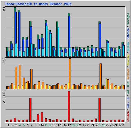 Tages-Statistik im Monat Oktober 2025