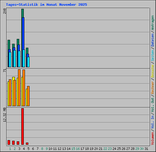 Tages-Statistik im Monat November 2025