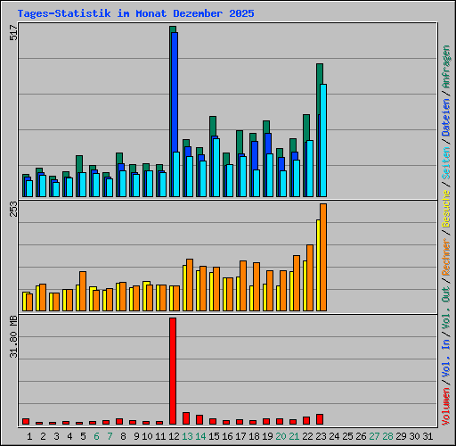 Tages-Statistik im Monat Dezember 2025