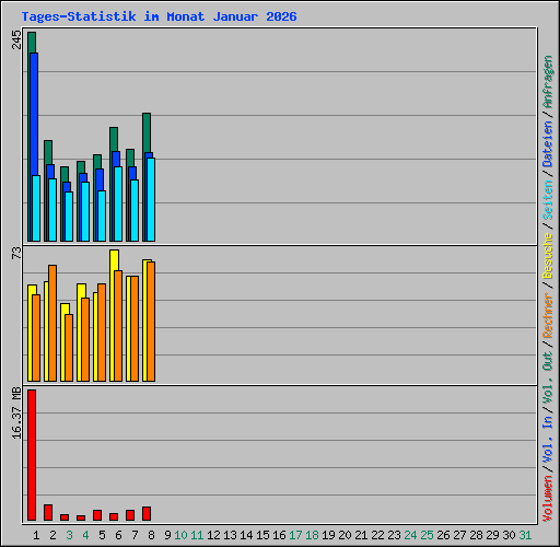 Tages-Statistik im Monat Januar 2026