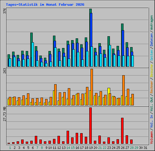 Tages-Statistik im Monat Februar 2026