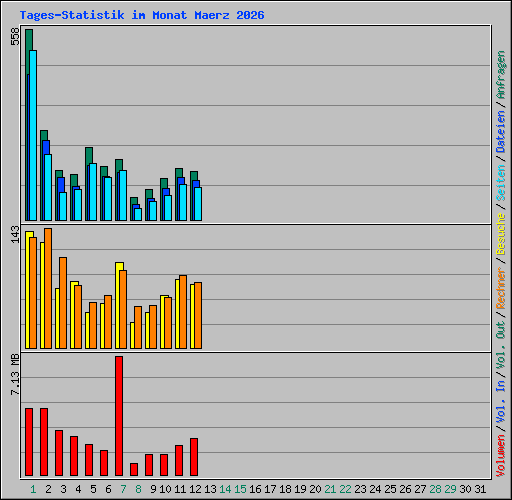 Tages-Statistik im Monat Maerz 2026