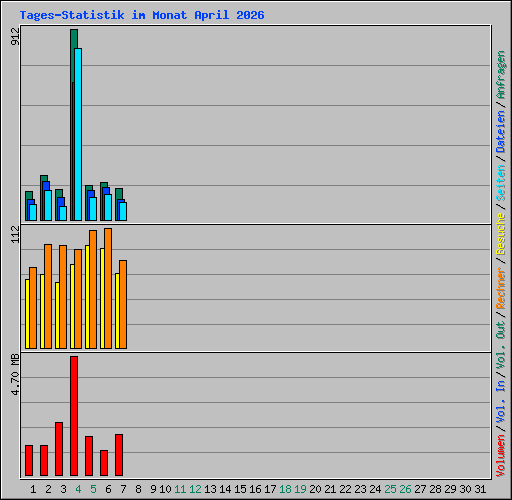 Tages-Statistik im Monat April 2026