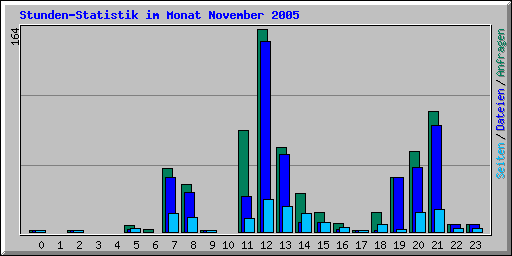 Stunden-Statistik im Monat November 2005
