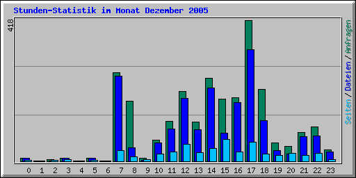 Stunden-Statistik im Monat Dezember 2005