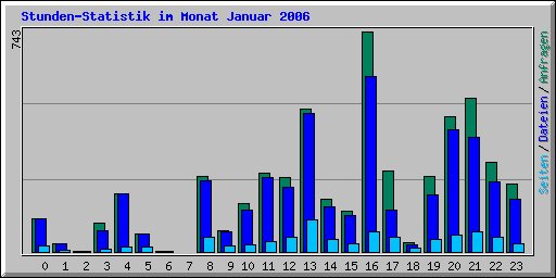 Stunden-Statistik im Monat Januar 2006