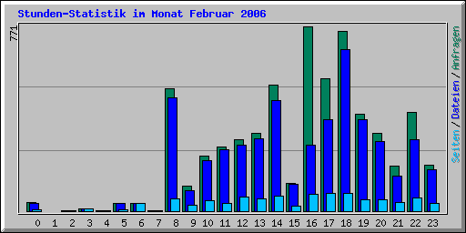 Stunden-Statistik im Monat Februar 2006
