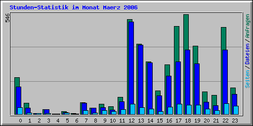 Stunden-Statistik im Monat Maerz 2006