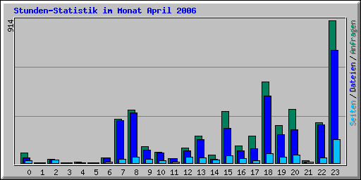 Stunden-Statistik im Monat April 2006