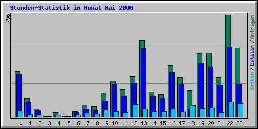 Stunden-Statistik im Monat Mai 2006