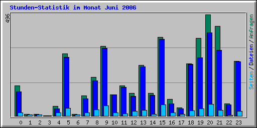 Stunden-Statistik im Monat Juni 2006
