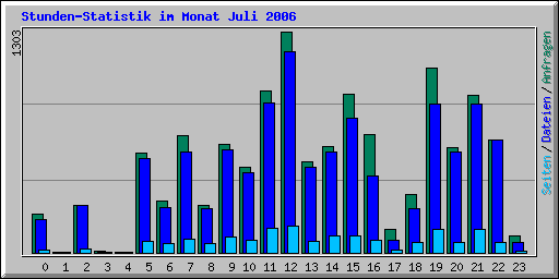 Stunden-Statistik im Monat Juli 2006