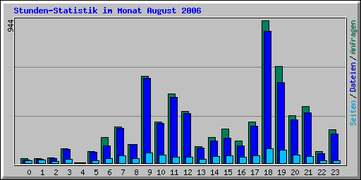 Stunden-Statistik im Monat August 2006