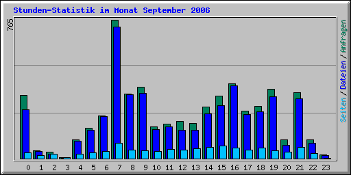 Stunden-Statistik im Monat September 2006